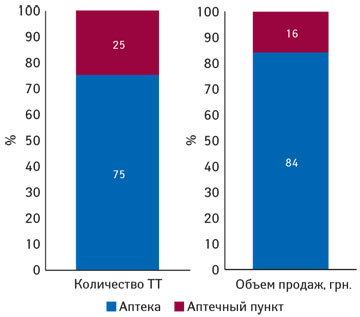 Удельный вес различных типов торговых точек в общем их количестве по состоянию на 01.11.2013 г. и объем розничной реализации в денежном выражении по итогам 9 мес 2013 г.