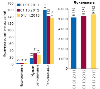 Структура торговых точек и аптечных сетей в зависимости от географического охвата по состоянию на 01.01.2011 г., 01.10.2012 г., 01.11.2013 г.