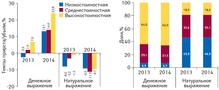 Структура аптечных продаж лекарственных средств в разрезе ценовых ниш** в денежном и натуральном выражении, а также темпы прироста/убыли объема их аптечных продаж по итогам мая 2013–2014 гг. по сравнению с аналогичным периодом предыдущего года