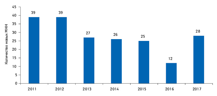 Динамика количества новых МНН за период 2011–2017 гг.