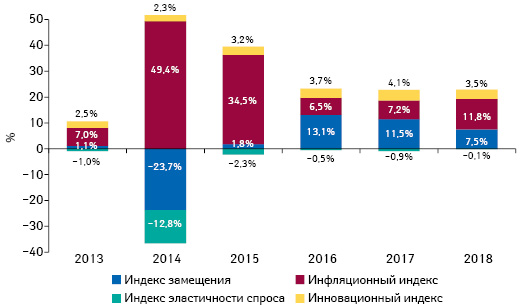 Индикаторы изменения объема аптечных продаж товаров «аптечной корзины» в денежном выражении по итогам октября 2013–2018 гг. по сравнению с аналогичным периодом предыдущего года