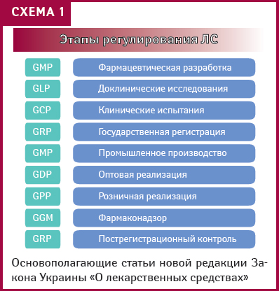 Какие этапы фармакологических испытаний предусмотрены проектом закона