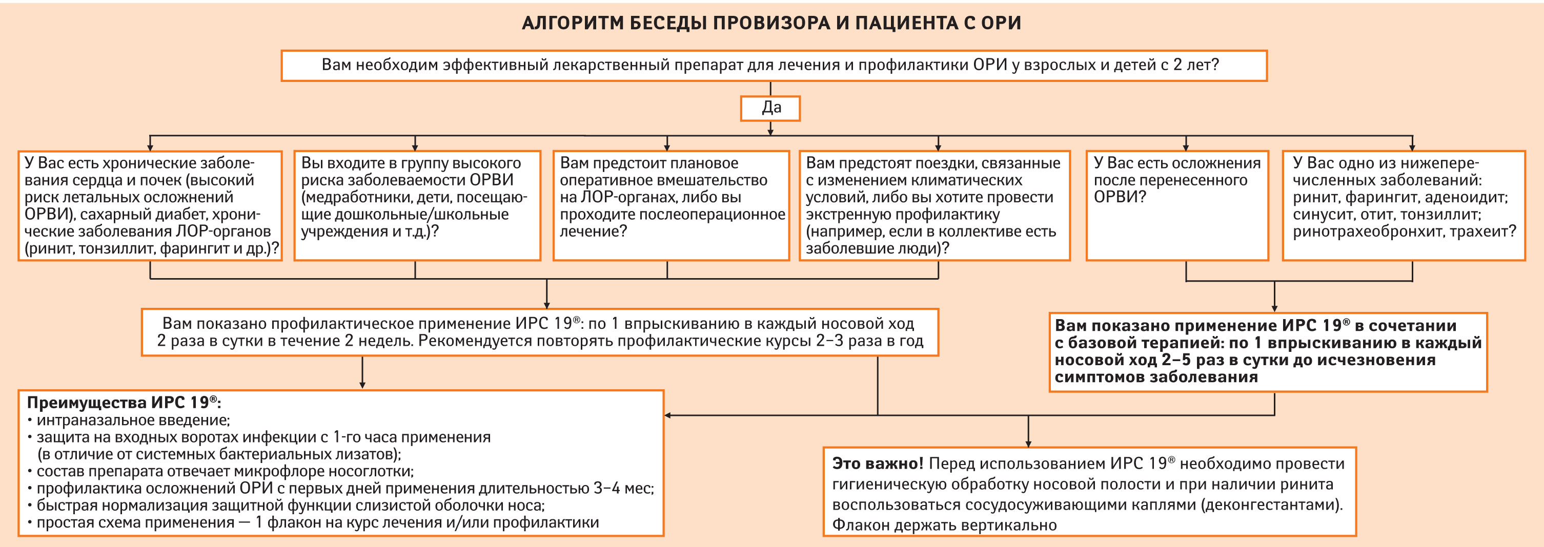 Алгоритм фармацевтического консультирования при ОРВИ