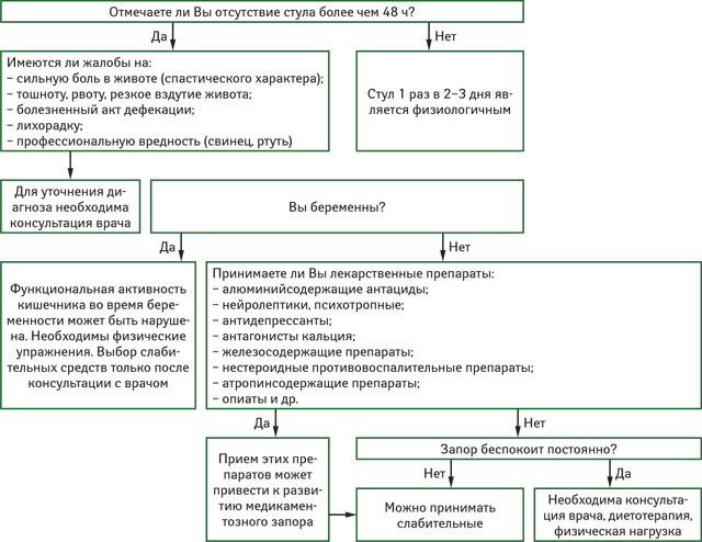Запор и его лечение | Щотижневик АПТЕКА