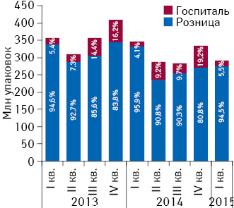 Динамика объема розничных продаж лекарственных средств, а также госпитальных поставок в натуральном выражении за период с I кв. 2013 по I кв. 2015 г. с указанием доли сегментов в общей структуре рынка лекарственных средств