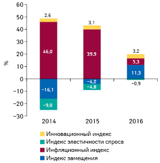  Индикаторы изменения объема аптечных продаж лекарственных средств, медицинских изделий, косметики и диетических добавок в денежном выражении по итогам сентября 2014–2016 гг. по сравнению с аналогичным периодом предыдущего года