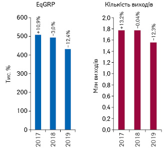  Динаміка показника EqGRP і кількості виходів рекламних роликів за підсумками 2017–2019 рр. із зазначенням темпів приросту/спаду порівняно з аналогічним періодом попереднього року