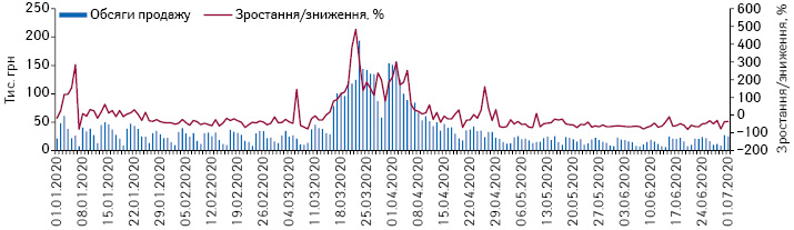  Поденна динаміка обсягів продажу рукавичок у грошовому вираженні за період з 1.01.2020 до 1.07.2020 р.