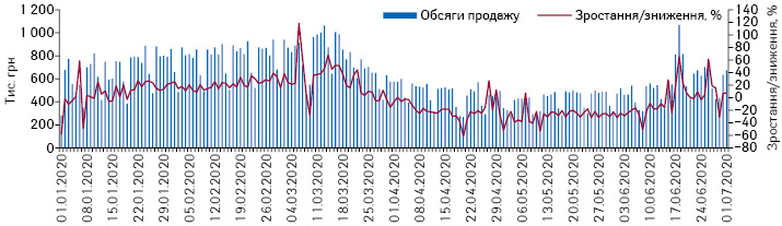 Поденна динаміка обсягів продажу препаратів дексаметазону в грошовому вираженні за період з 1.01.2020 до 1.07.2020 р.