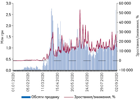 Поденна динаміка обсягів продажу медичних масок у грошовому вираженні за період з 1.01.2020 до 9.09.2020 р.*