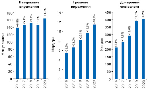  Обсяги роздрібної реалізації товарів «аптечного кошика» у грошовому і натуральному вираженні, а також у доларовому еквіваленті за підсумками жовт­ня 2016–2020 рр. із зазначенням темпів приросту/спаду порівняно з аналогічним періодом попереднього року