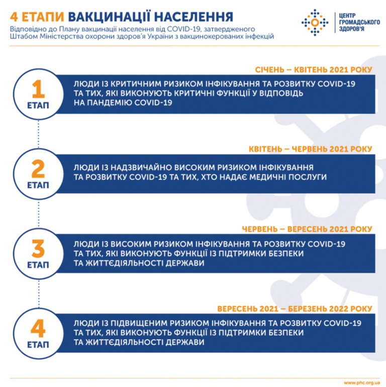 На какой срок составляется план вакцинации медицинских сотрудников