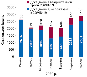 Загальна кількість нових досліджень відповідно до даних ClinicalTrials.gov, пов’язаних та не пов’язаних із вакцинами та препаратами проти COVID-19, у січні–липні 2020 р.