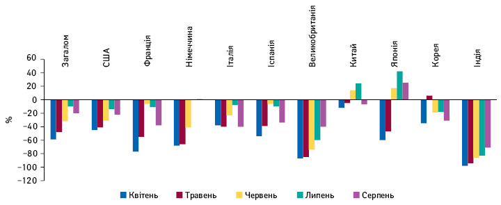 Динаміка зниження/збільшення кількості нових пацієнтів, залучених у дослідження, у низці країн світу у квітні–серпні 2020 р. порівняно із середньомісячним показником за перші 11 міс 2020 р., за даними аналітичної компанії «Medidata»